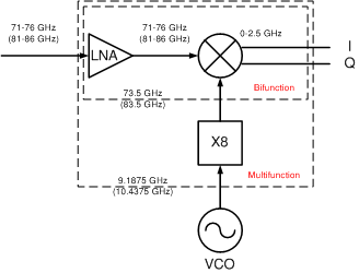 E-band RX system
